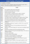 Timeline of Ancient Egypt